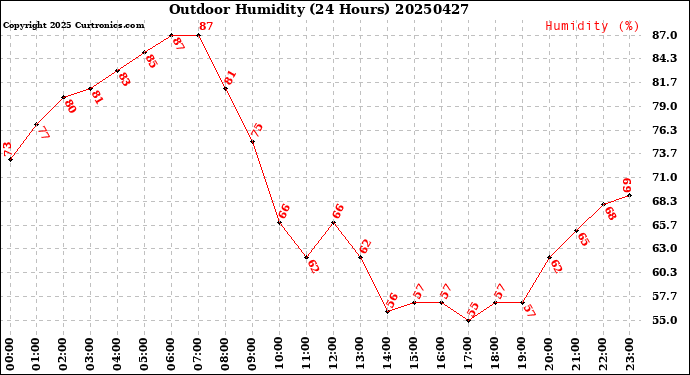Milwaukee Weather Outdoor Humidity<br>(24 Hours)