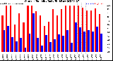 Milwaukee Weather Outdoor Humidity<br>Daily High/Low