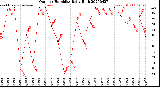 Milwaukee Weather Outdoor Humidity<br>Daily High