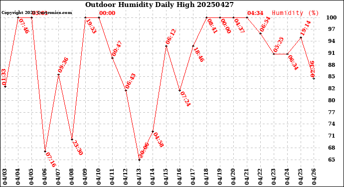 Milwaukee Weather Outdoor Humidity<br>Daily High