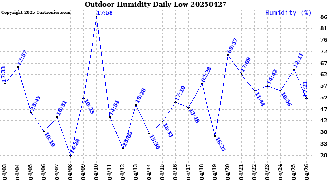 Milwaukee Weather Outdoor Humidity<br>Daily Low