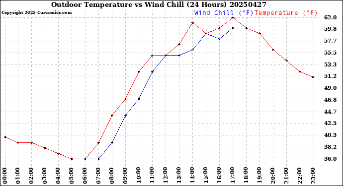 Milwaukee Weather Outdoor Temperature<br>vs Wind Chill<br>(24 Hours)