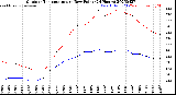 Milwaukee Weather Outdoor Temperature<br>vs Dew Point<br>(24 Hours)
