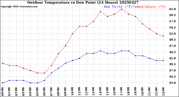 Milwaukee Weather Outdoor Temperature<br>vs Dew Point<br>(24 Hours)