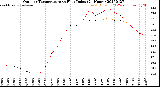 Milwaukee Weather Outdoor Temperature<br>vs Heat Index<br>(24 Hours)