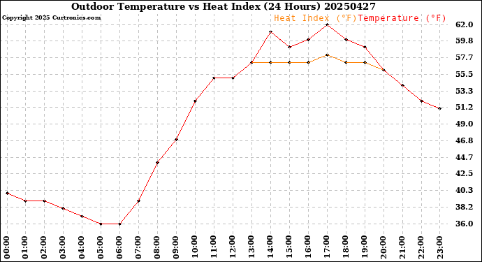Milwaukee Weather Outdoor Temperature<br>vs Heat Index<br>(24 Hours)