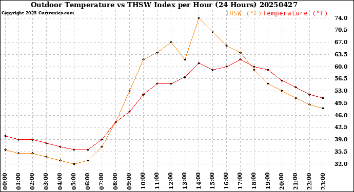 Milwaukee Weather Outdoor Temperature<br>vs THSW Index<br>per Hour<br>(24 Hours)