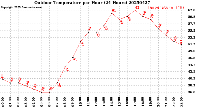Milwaukee Weather Outdoor Temperature<br>per Hour<br>(24 Hours)