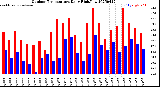 Milwaukee Weather Outdoor Temperature<br>Daily High/Low