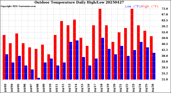 Milwaukee Weather Outdoor Temperature<br>Daily High/Low