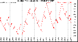 Milwaukee Weather Outdoor Temperature<br>Daily High