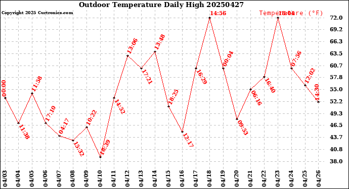 Milwaukee Weather Outdoor Temperature<br>Daily High