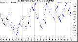 Milwaukee Weather Outdoor Temperature<br>Daily Low