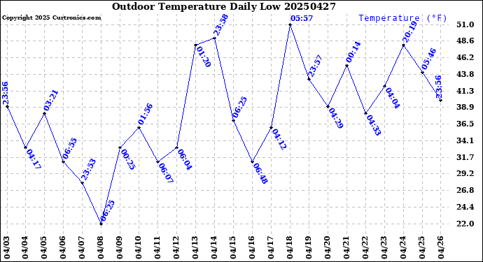 Milwaukee Weather Outdoor Temperature<br>Daily Low