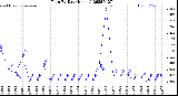 Milwaukee Weather Rain<br>By Day<br>(Inches)