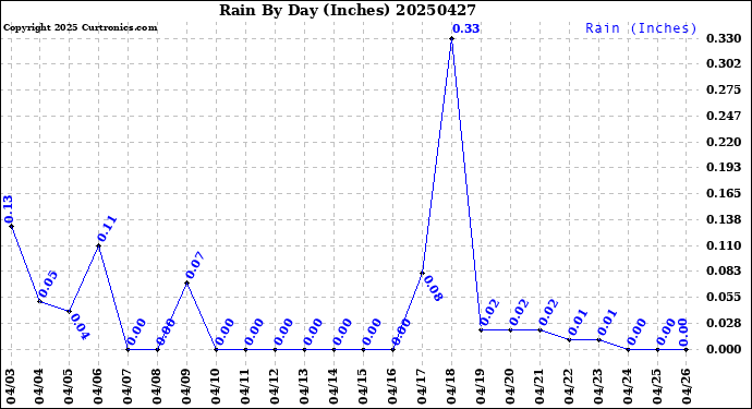 Milwaukee Weather Rain<br>By Day<br>(Inches)