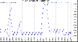Milwaukee Weather Rain Rate<br>Daily High