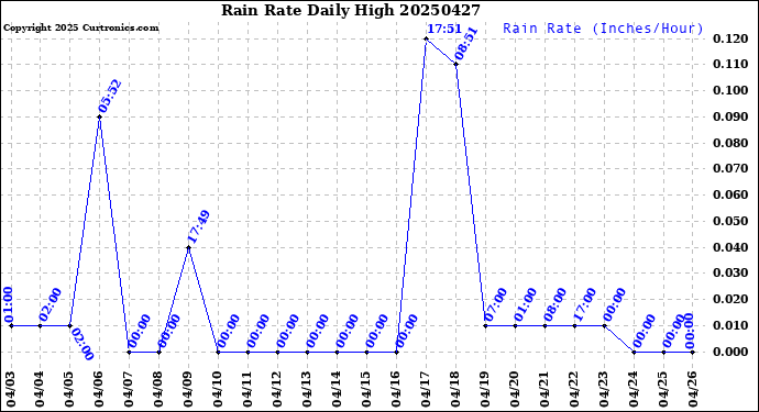 Milwaukee Weather Rain Rate<br>Daily High