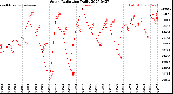Milwaukee Weather Solar Radiation<br>Daily