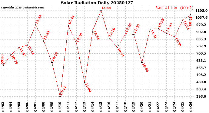 Milwaukee Weather Solar Radiation<br>Daily