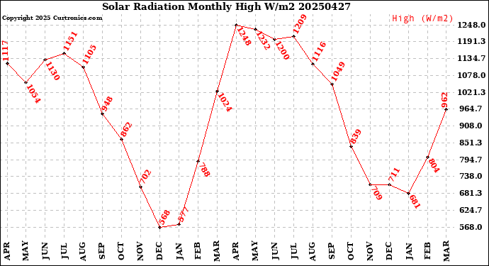 Milwaukee Weather Solar Radiation<br>Monthly High W/m2