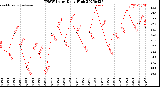 Milwaukee Weather THSW Index<br>Daily High
