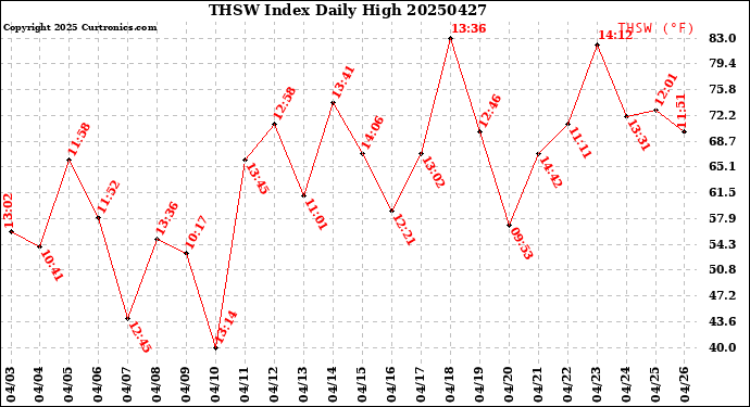 Milwaukee Weather THSW Index<br>Daily High