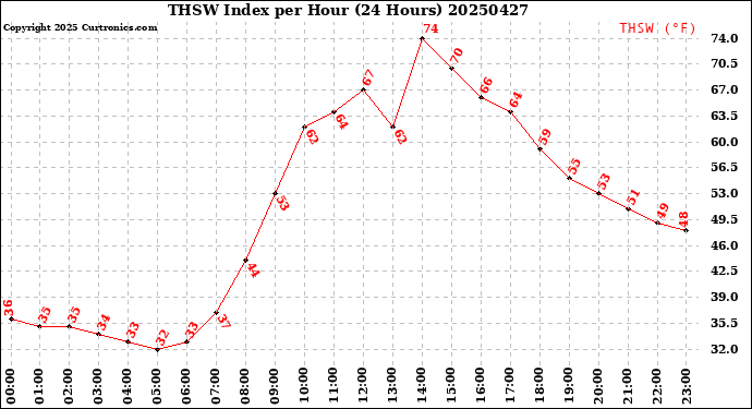 Milwaukee Weather THSW Index<br>per Hour<br>(24 Hours)