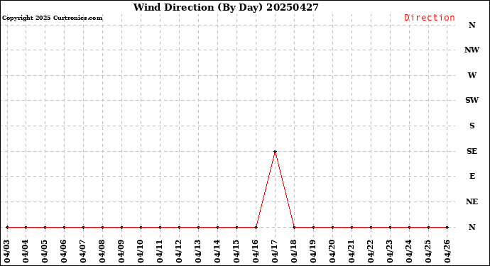 Milwaukee Weather Wind Direction<br>(By Day)