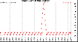 Milwaukee Weather Wind Speed<br>Daily High