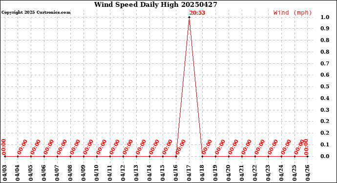 Milwaukee Weather Wind Speed<br>Daily High
