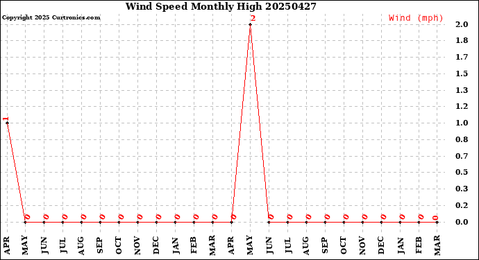Milwaukee Weather Wind Speed<br>Monthly High