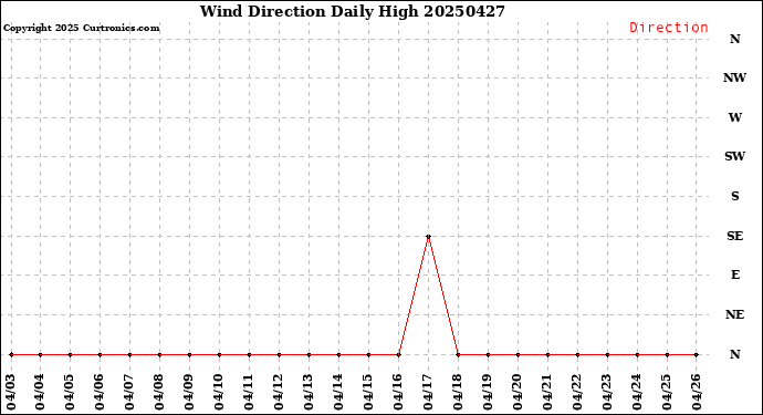 Milwaukee Weather Wind Direction<br>Daily High