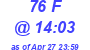 Milwaukee Weather THSW Index High Today