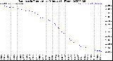 Milwaukee Weather Barometric Pressure<br>per Minute<br>(24 Hours)