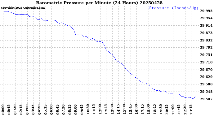 Milwaukee Weather Barometric Pressure<br>per Minute<br>(24 Hours)