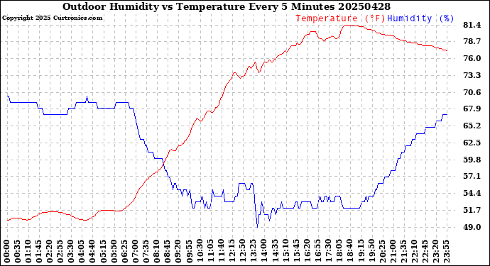 Milwaukee Weather Outdoor Humidity<br>vs Temperature<br>Every 5 Minutes
