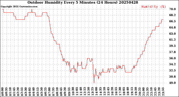 Milwaukee Weather Outdoor Humidity<br>Every 5 Minutes<br>(24 Hours)
