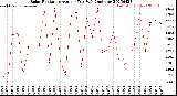 Milwaukee Weather Solar Radiation<br>Avg per Day W/m2/minute