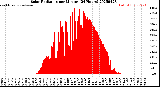 Milwaukee Weather Solar Radiation<br>per Minute<br>(24 Hours)