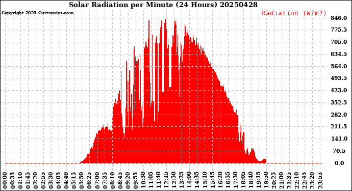 Milwaukee Weather Solar Radiation<br>per Minute<br>(24 Hours)