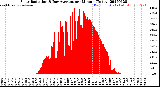 Milwaukee Weather Solar Radiation<br>& Day Average<br>per Minute<br>(Today)