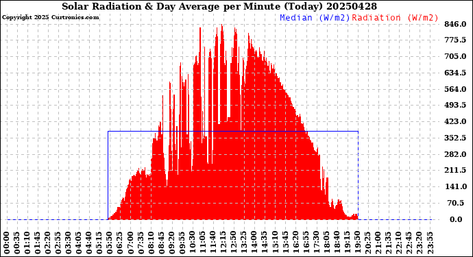 Milwaukee Weather Solar Radiation<br>& Day Average<br>per Minute<br>(Today)