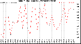 Milwaukee Weather Solar Radiation<br>per Day KW/m2