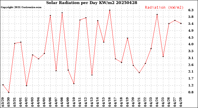 Milwaukee Weather Solar Radiation<br>per Day KW/m2