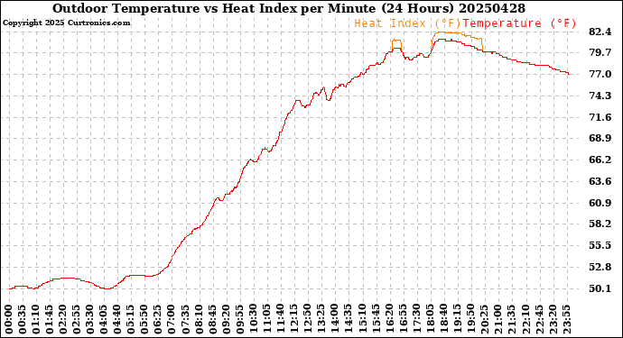 Milwaukee Weather Outdoor Temperature<br>vs Heat Index<br>per Minute<br>(24 Hours)