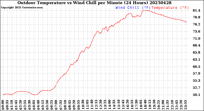 Milwaukee Weather Outdoor Temperature<br>vs Wind Chill<br>per Minute<br>(24 Hours)