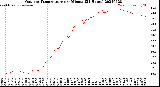 Milwaukee Weather Outdoor Temperature<br>per Minute<br>(24 Hours)