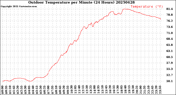Milwaukee Weather Outdoor Temperature<br>per Minute<br>(24 Hours)