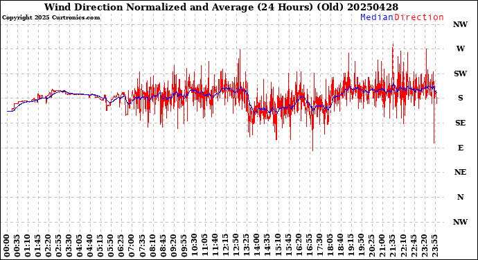 Milwaukee Weather Wind Direction<br>Normalized and Average<br>(24 Hours) (Old)